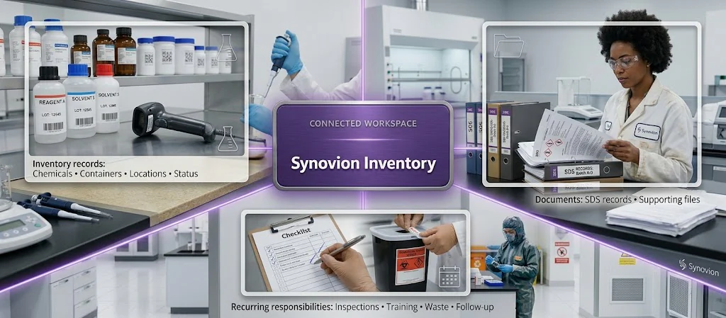 Illustration connecting Synovion Inventory with chemical records, SDS documents, and recurring laboratory responsibilities.