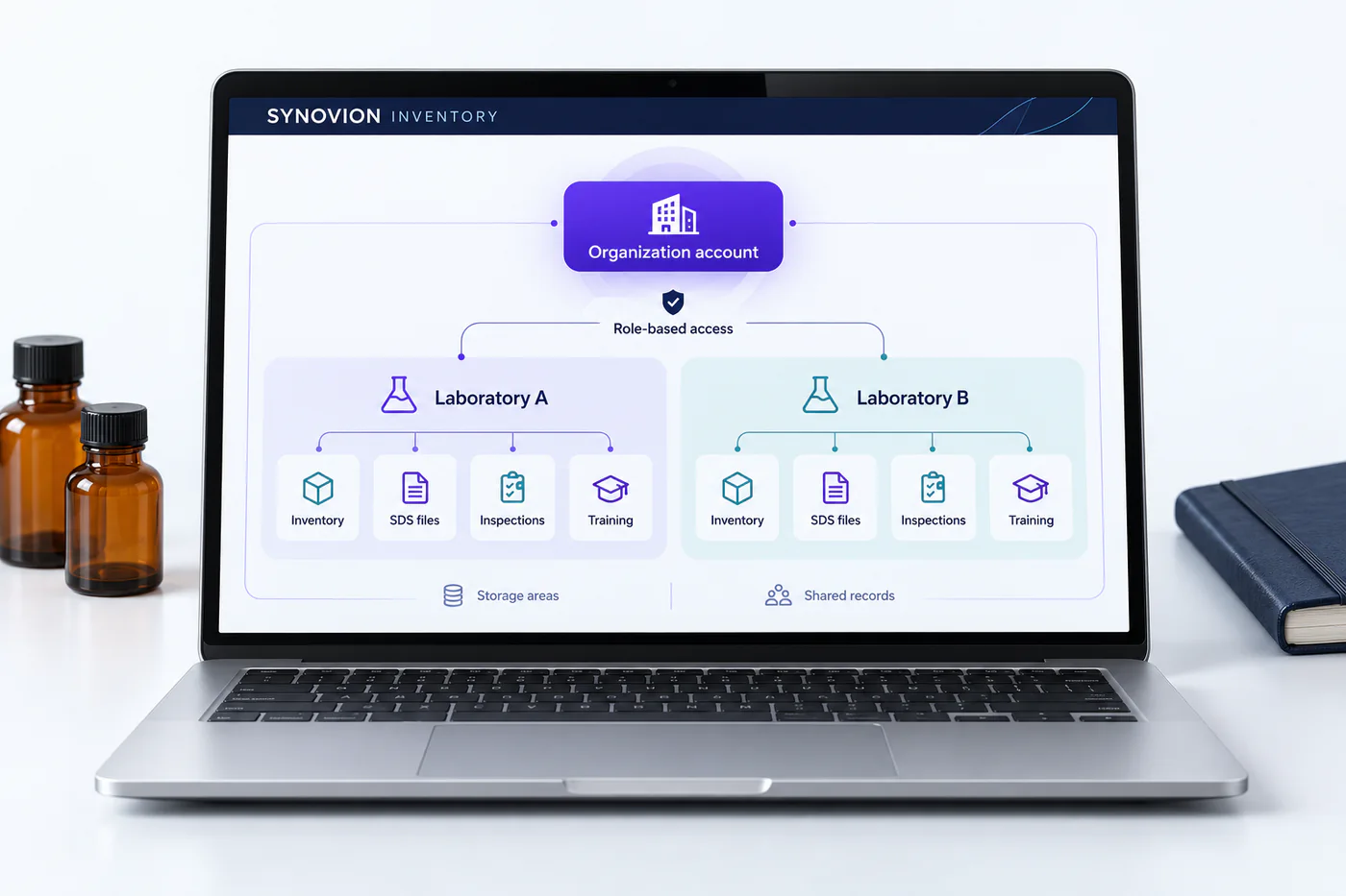 Synovion illustration showing role-based access connecting an organization account with laboratories, inventory, SDS files, inspections, and training.